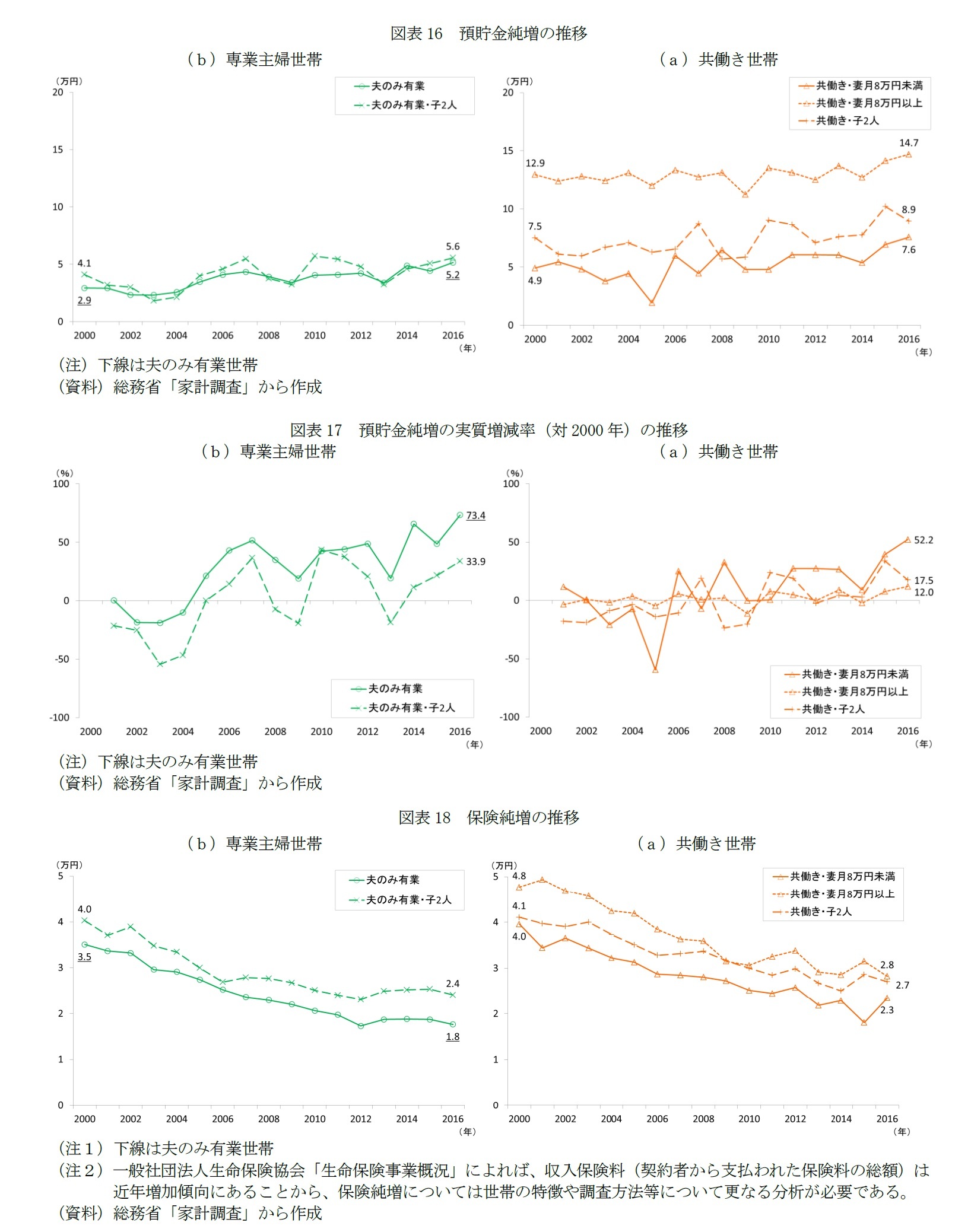 図表16 預貯金純増の推移/図表17 預貯金純増の実質増減率(対2000年)の推移/図表18 保険純増の推移