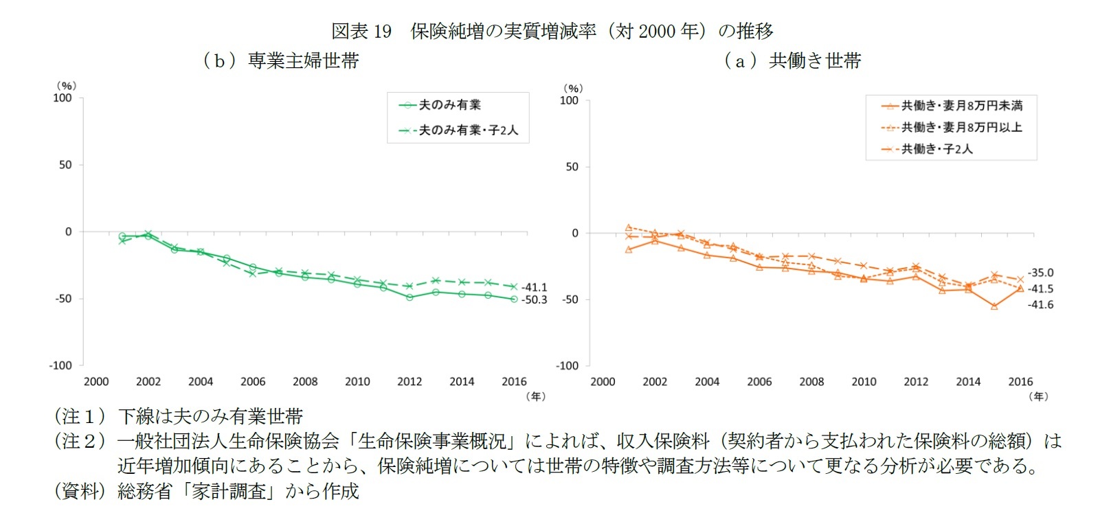 図表19　保険純増の実質増減率（対2000年）の推移