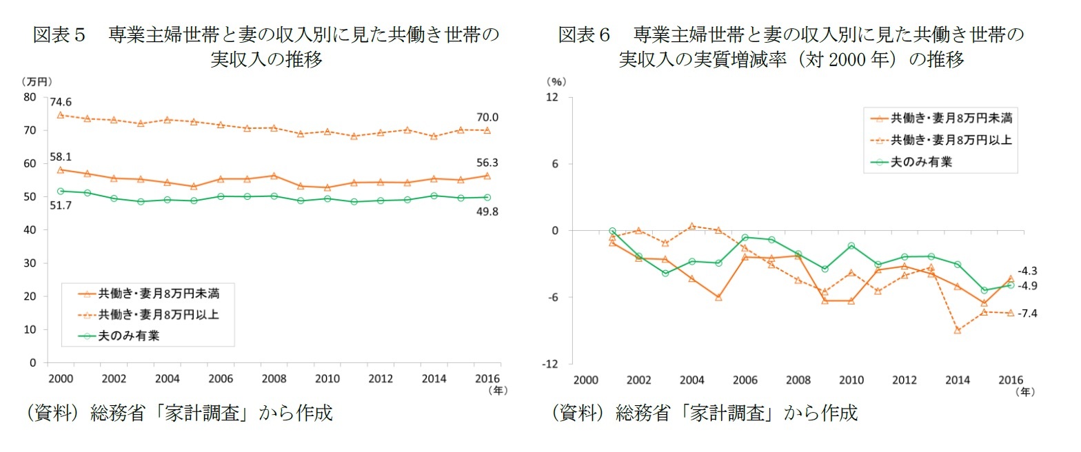 図表５　専業主婦世帯と妻の収入別に見た共働き世帯の実収入の推移/図表６　専業主婦世帯と妻の収入別に見た共働き世帯の実収入の実質増減率（対2000年）の推移