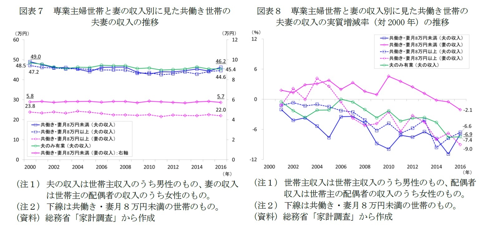 図表７　専業主婦世帯と妻の収入別に見た共働き世帯の夫妻の収入の推移/図表８　専業主婦世帯と妻の収入別に見た共働き世帯の夫妻の収入の実質増減率（対2000年）の推移