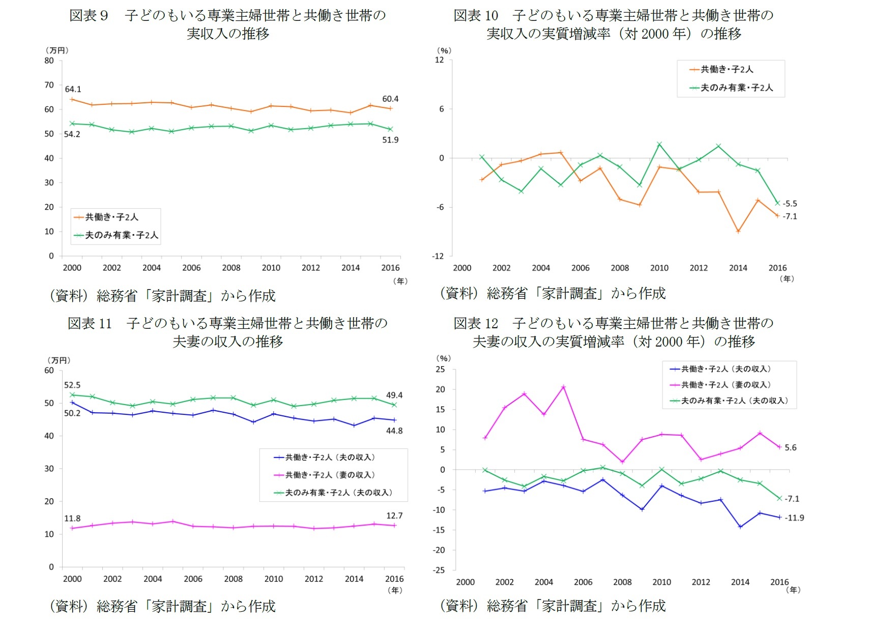 図表９　子どのもいる専業主婦世帯と共働き世帯の実収入の推移/図表10　子どのもいる専業主婦世帯と共働き世帯の実収入の実質増減率（対2000年）の推移/図表11　子どのもいる専業主婦世帯と共働き世帯の夫妻の収入の推移/図表12　子どのもいる専業主婦世帯と共働き世帯の夫妻の収入の実質増減率（対2000年）の推移