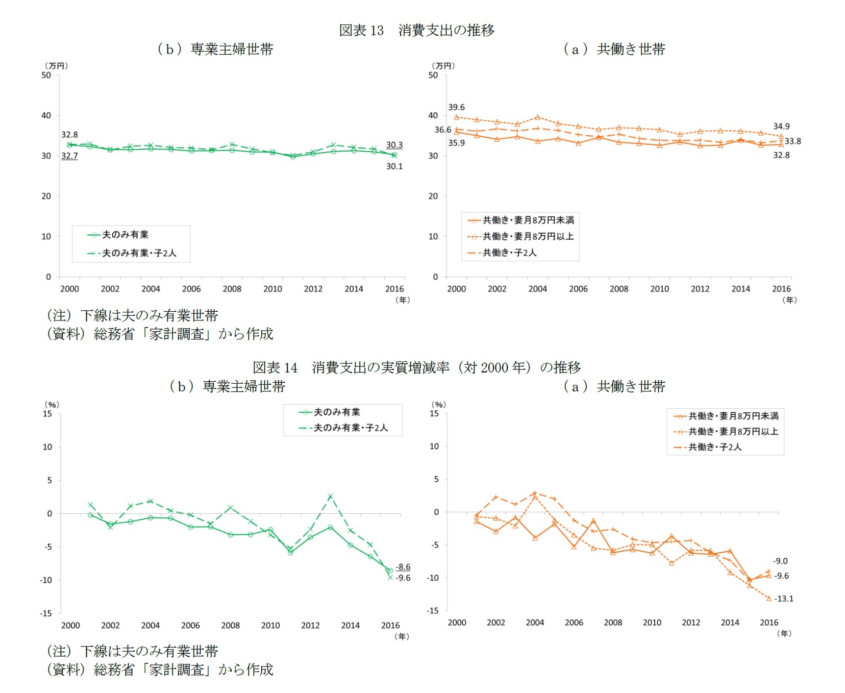 図表13　消費支出の推移/図表14　消費支出の実質増減率（対2000年）の推移