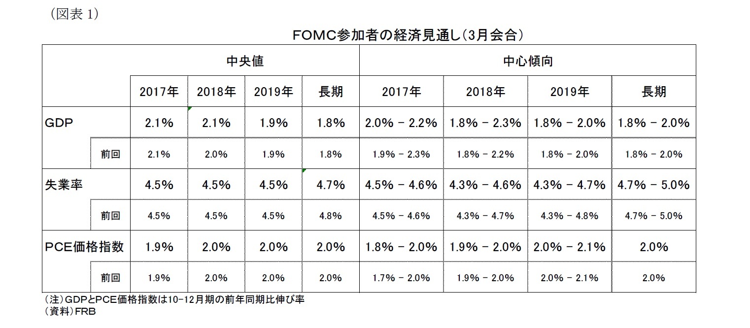 （図表１）ＦＯＭＣ参加者の経済見通し（3月会合）