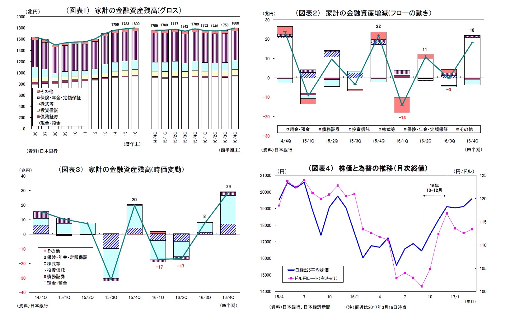 （図表1） 家計の金融資産残高(グロス）/（図表２） 家計の金融資産増減(フローの動き）/（図表３） 家計の金融資産残高(時価変動）/（図表４） 株価と為替の推移（月次終値）