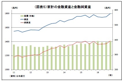 （図表５）家計の金融資産と金融純資産