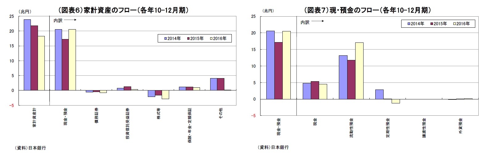 （図表６）家計資産のフロー（各年10-12月期）/（図表７）現・預金のフロー（各年10-12月期）