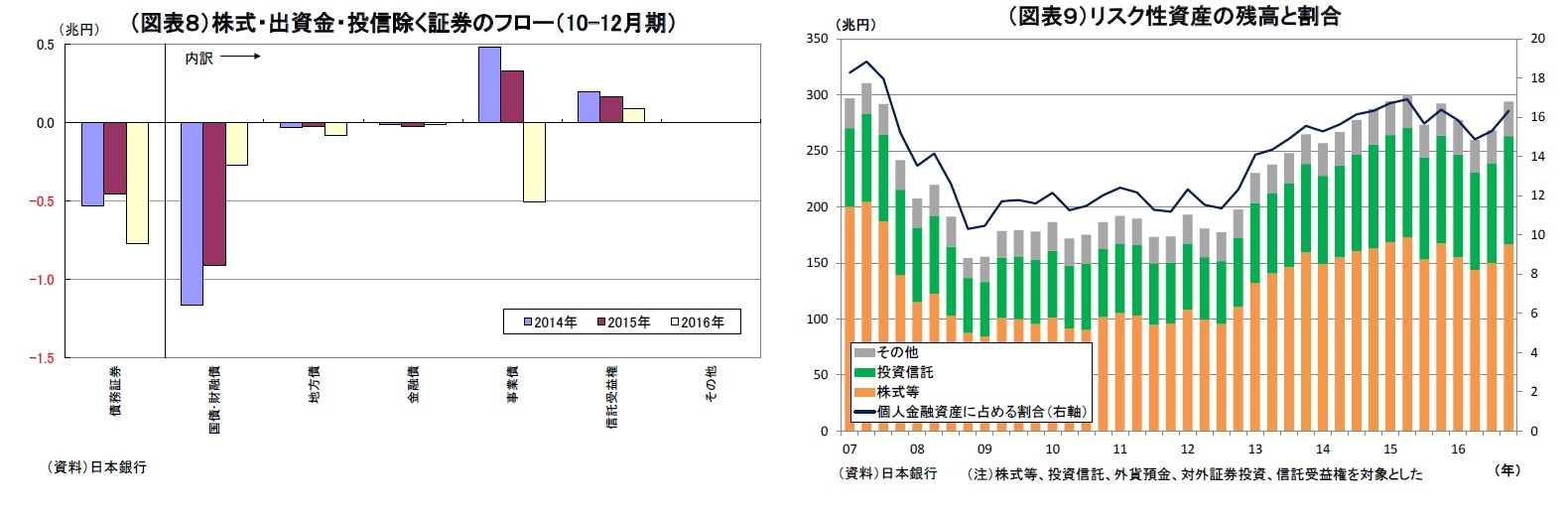 （図表８）株式・出資金・投信除く証券のフロー（10-12月期）/（図表９）リスク性資産の残高と割合