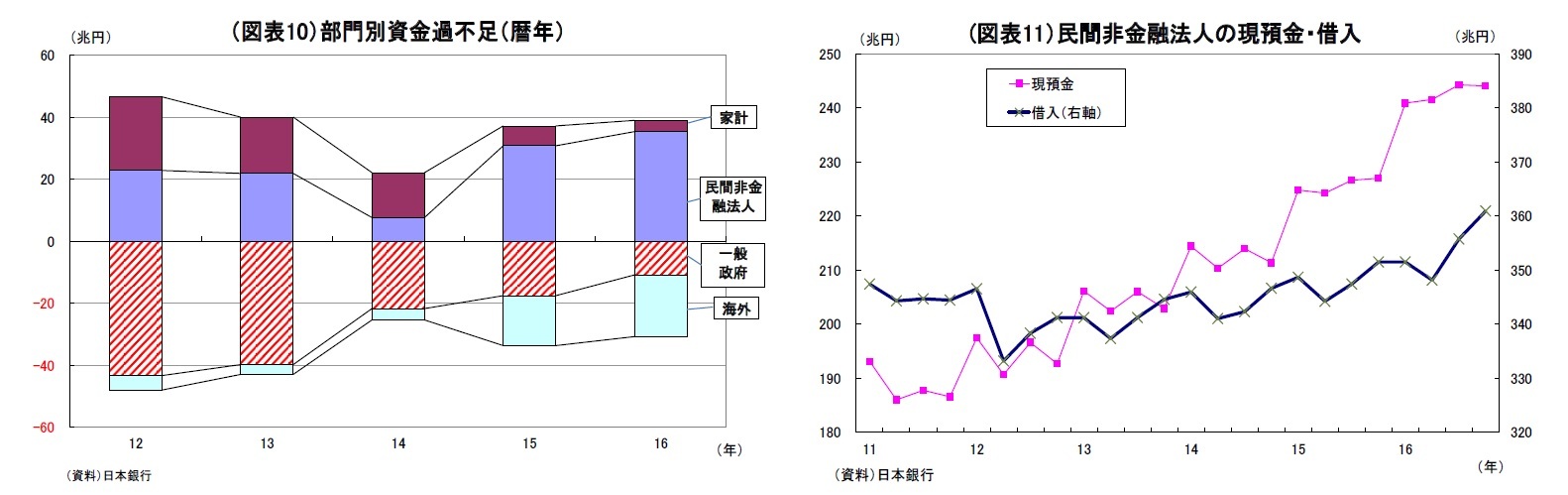 （図表10）部門別資金過不足（暦年）/(図表11）民間非金融法人の現預金・借入