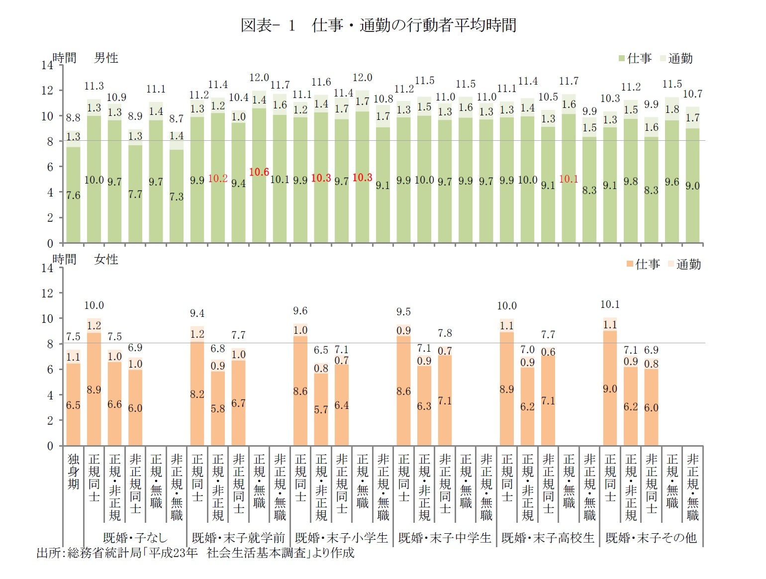 図表- 1　仕事・通勤の行動者平均時間