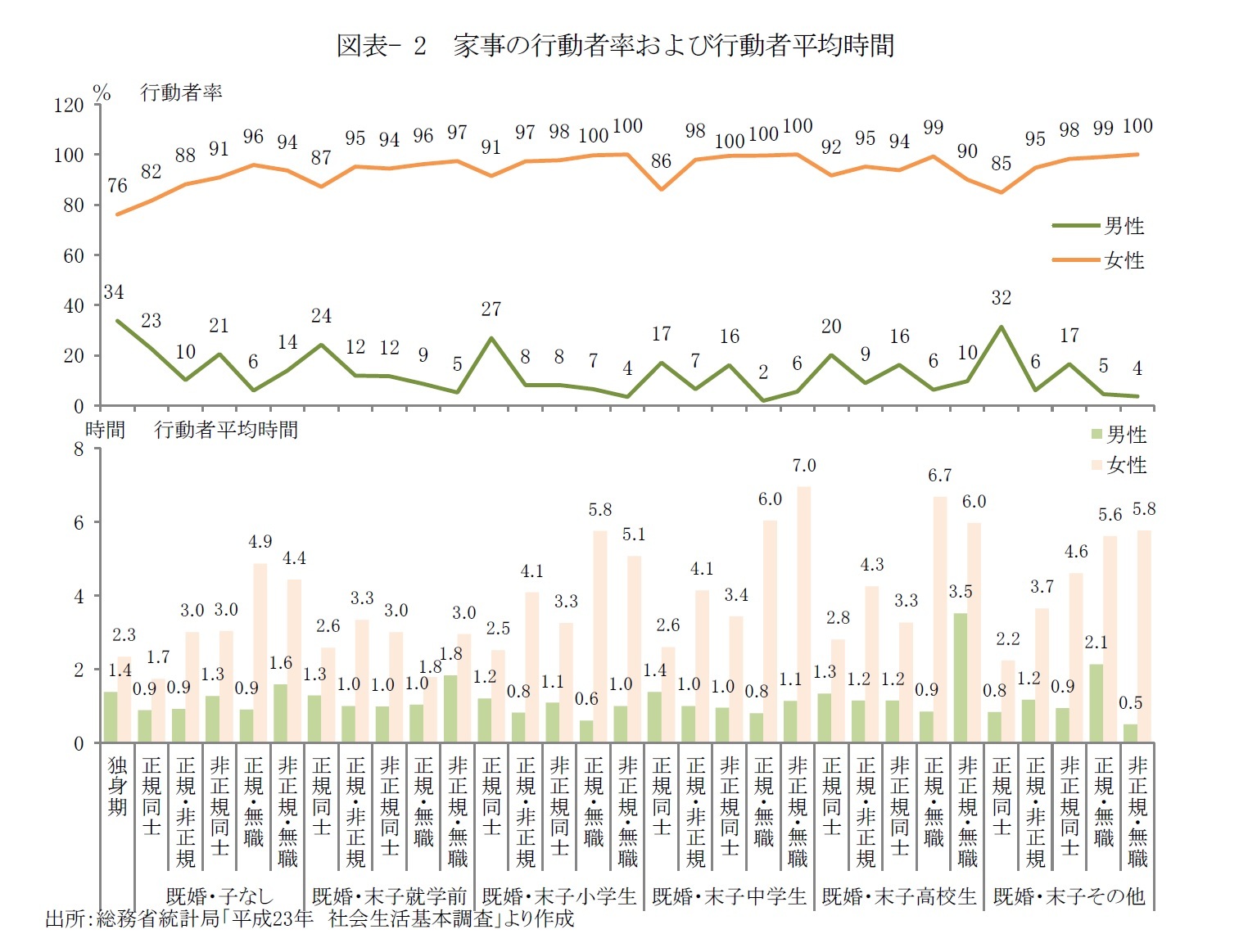 図表- 2　家事の行動者率および行動者平均時間