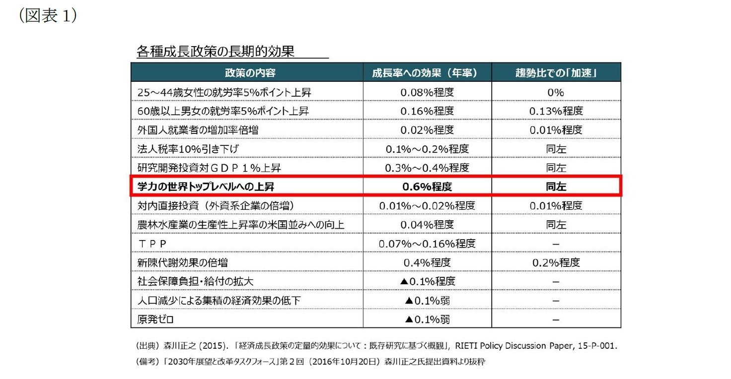 （図表1）各種成長政策の長期的効果