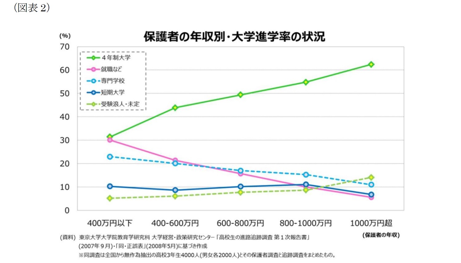 （図表2）保護者の年収別・大学進学率の状況