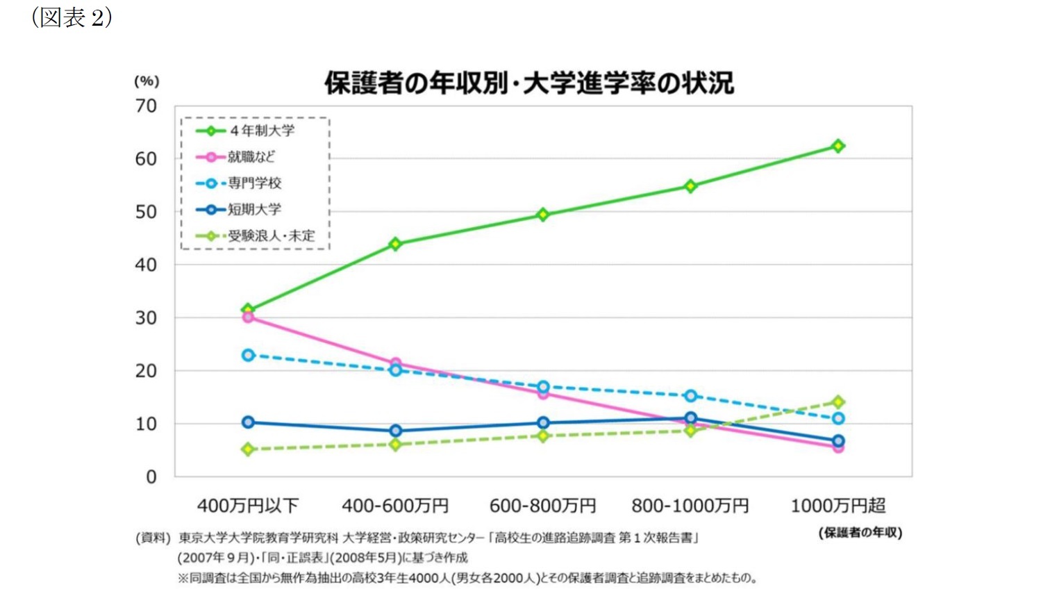 (図表2)保護者の年収別・大学進学率の状況