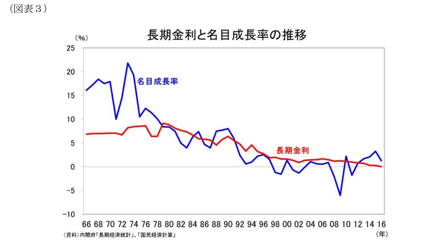 （図表３）長期金利と名目成長率の推移
