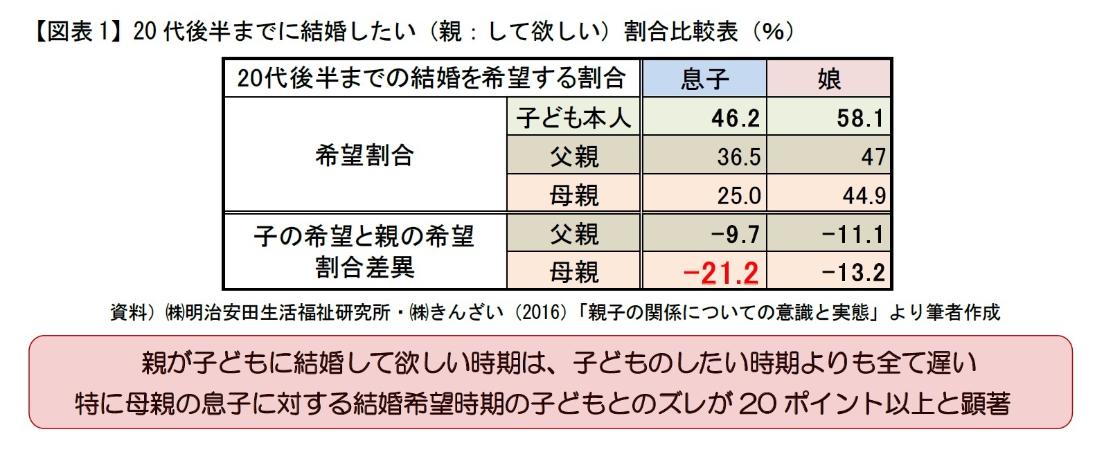 【図表1】20代後半までに結婚したい（親：して欲しい）割合比較表（％）