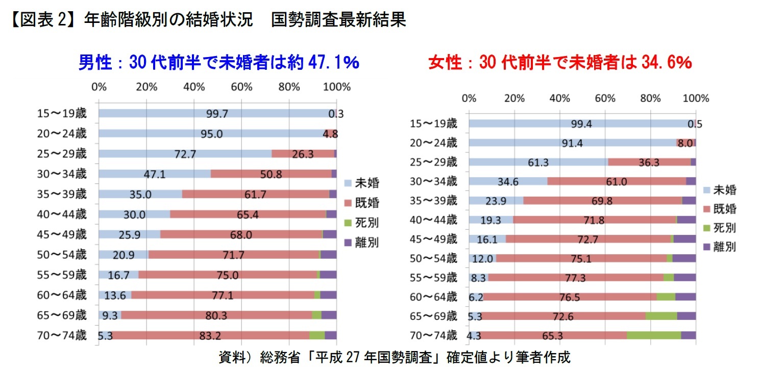 【図表2】年齢階級別の結婚状況　国勢調査最新結果