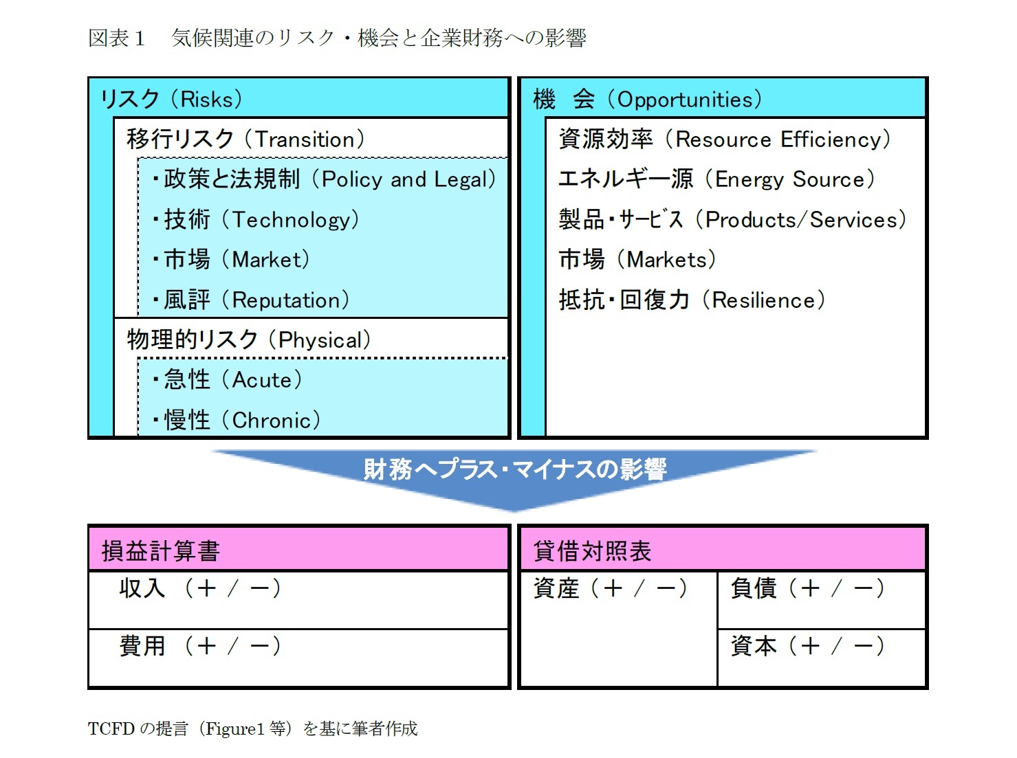 図表１　気候関連のリスク・機会と企業財務への影響