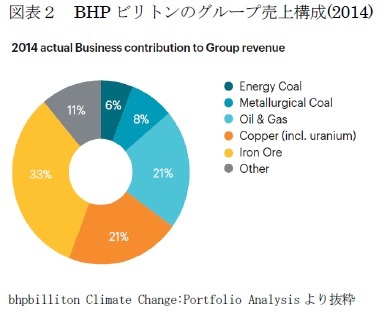 図表２　BHPビリトンのグループ売上構成(2014)