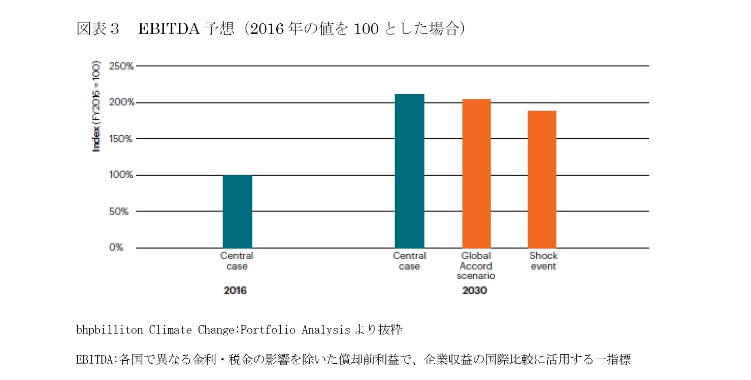 図表３　EBITDA予想（2016年の値を100とした場合）
