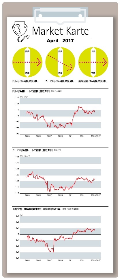 為替・金利 3ヶ月見通し