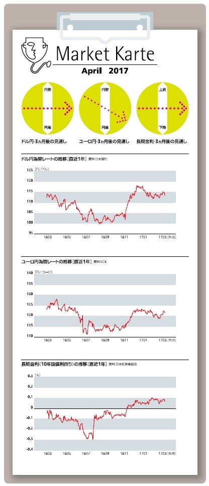 為替・金利　3ヶ月見通し