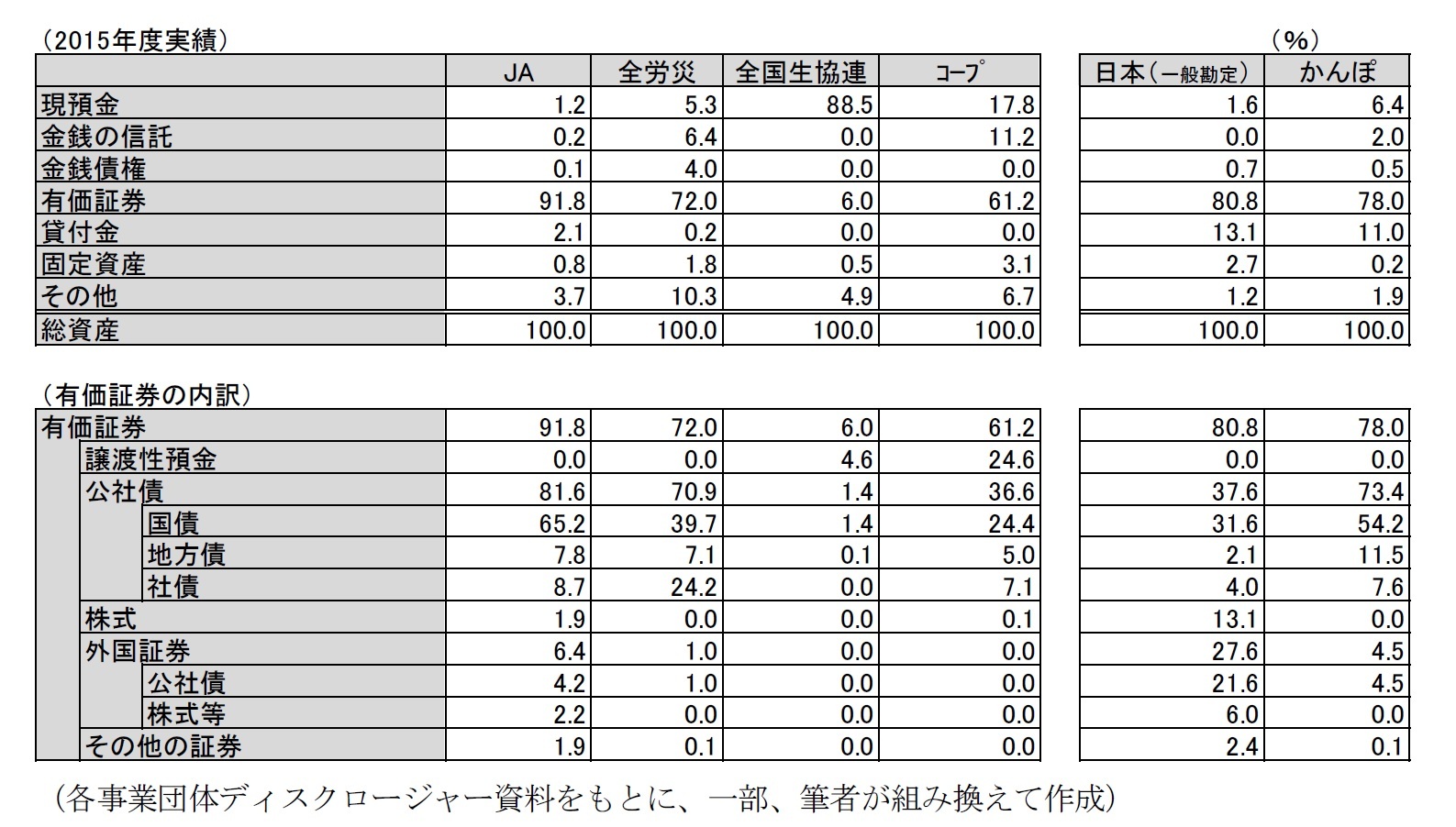 資産構成