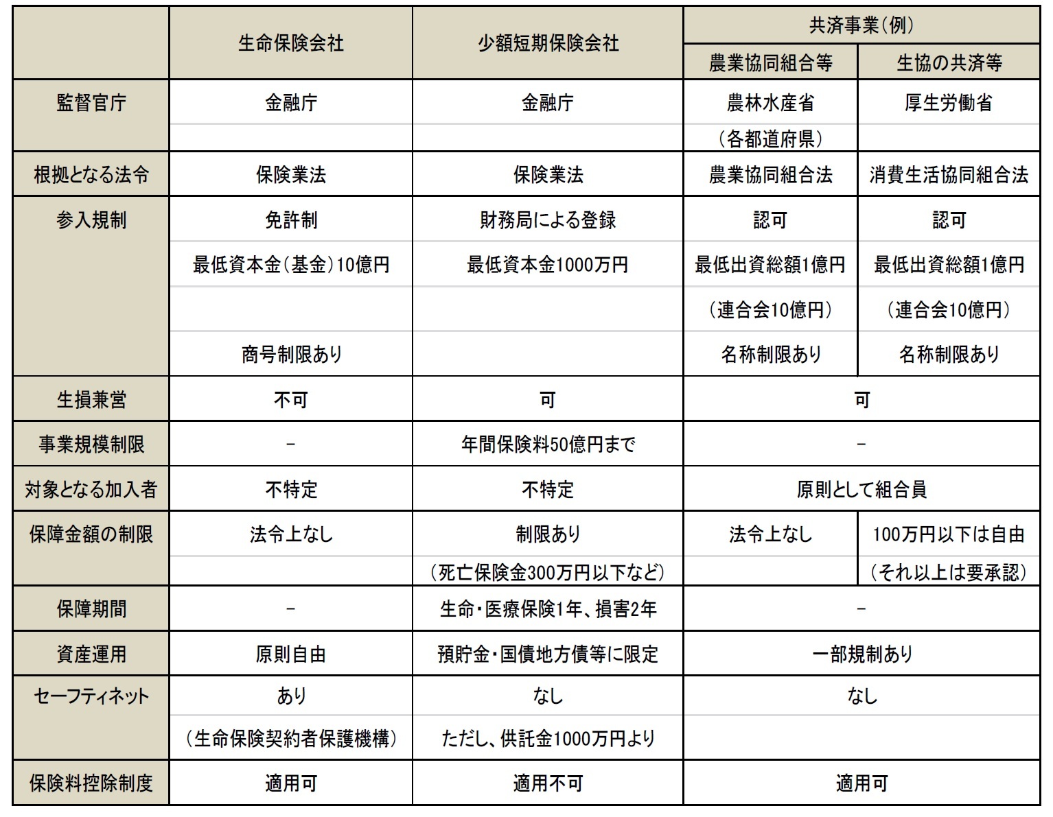 保険、少額短期保険、共済の主な相違点