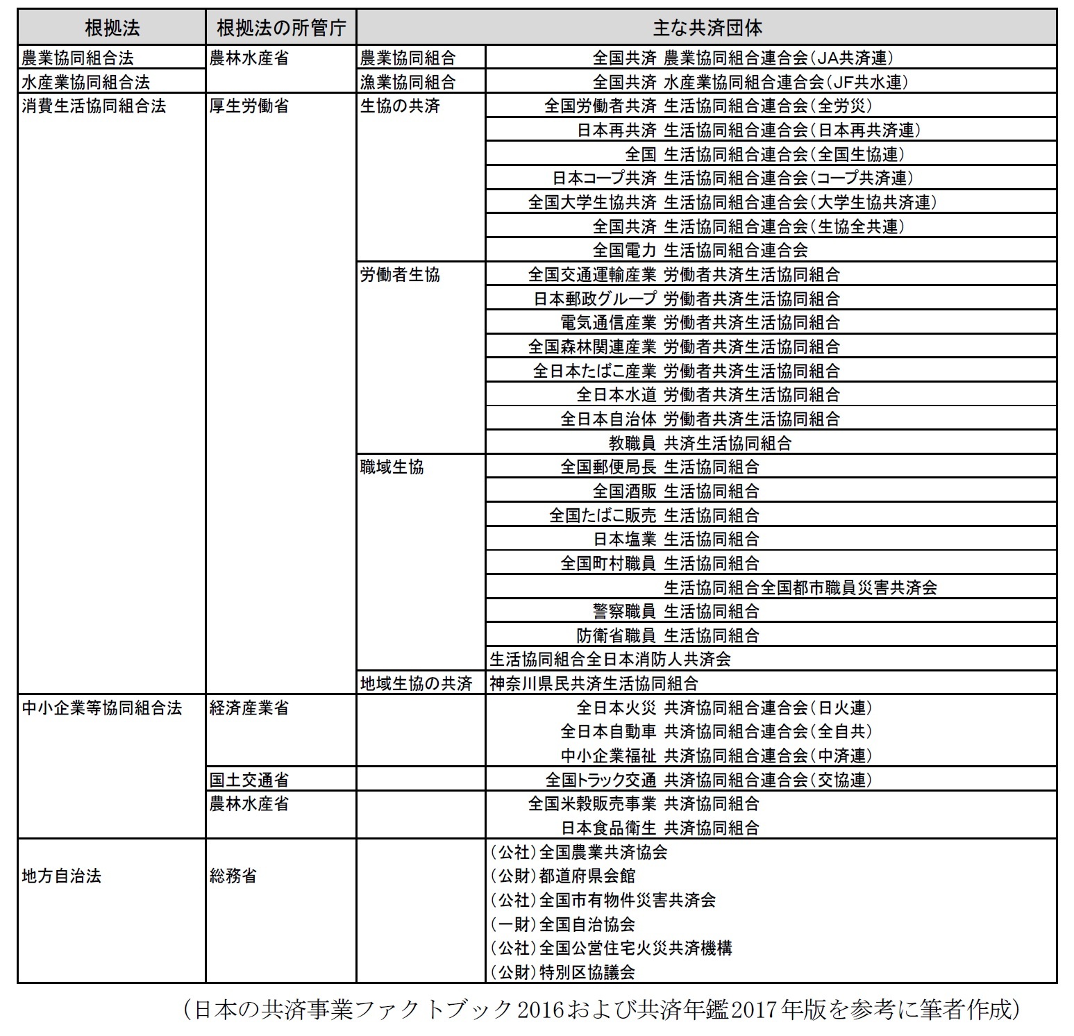 各法律に基づく主な共済団体