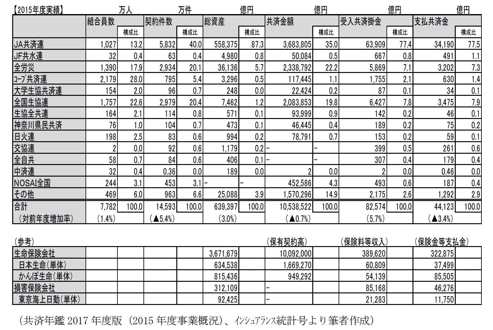 組合員数