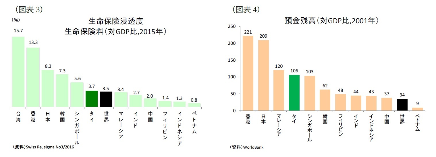 （図表3）生命保険浸透度生命保険料（対GDP比,2015年）/（図表4）預金残高（対GDP比,2001年）