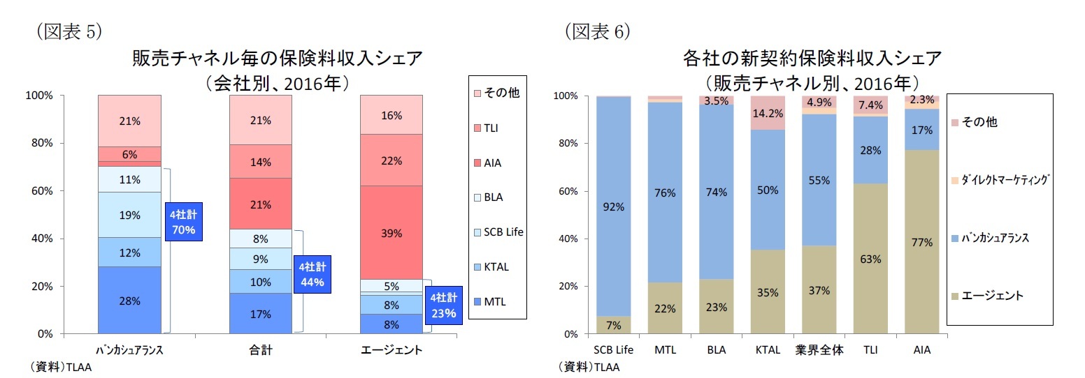 （図表5）販売チャネル毎の保険料収入シェア（会社別、2016年）/（図表6）各社の新契約保険料収入シェア（販売チャネル別、2016年）