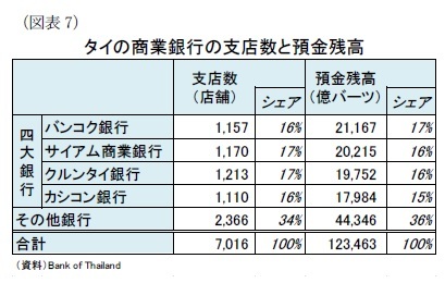 （図表7）タイの商業銀行の支店数と預金残高