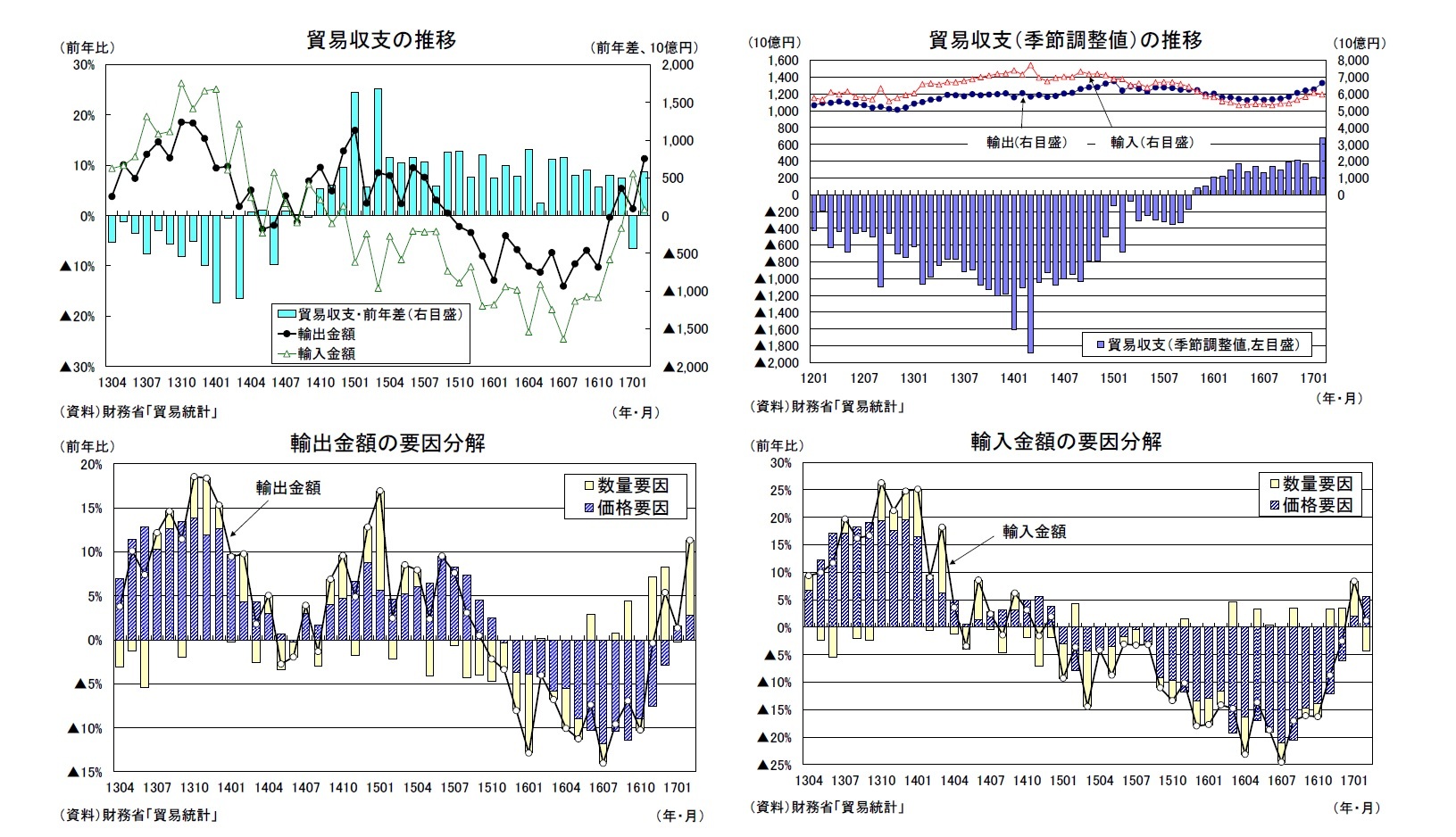 貿易収支の推移/貿易収支(季節調整値)の推移/輸出金額の要因分解/輸入金額の要因分解