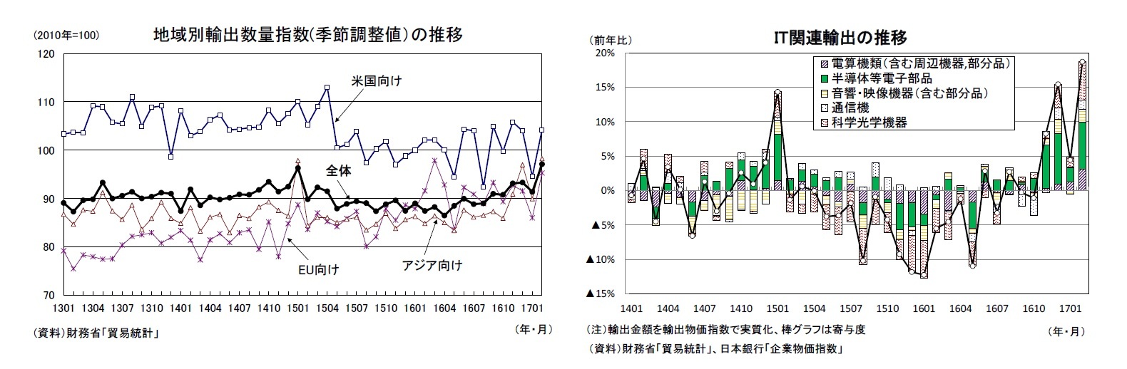 地域別輸出数量指数(季節調整値）の推移/IT関連輸出の推移