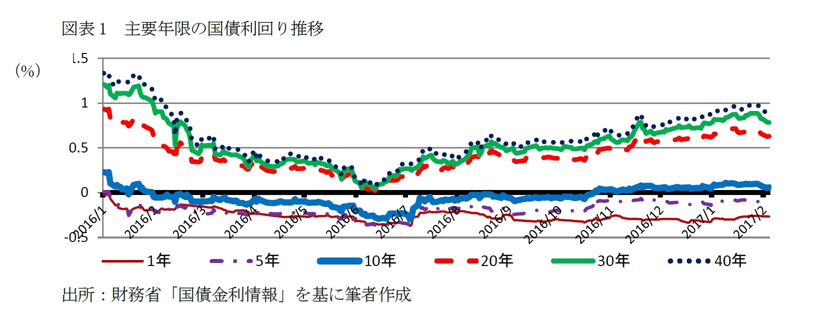 図表1　主要年限の国債利回り推移