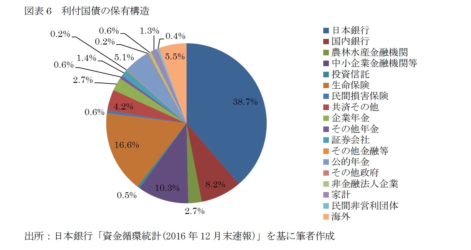 図表6　利付国債の保有構造