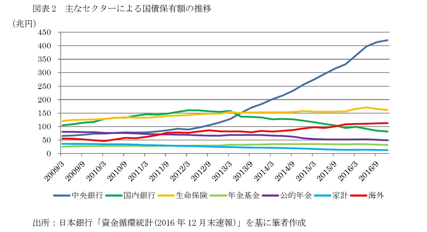 図表2 主なセクターによる国債保有額の推移