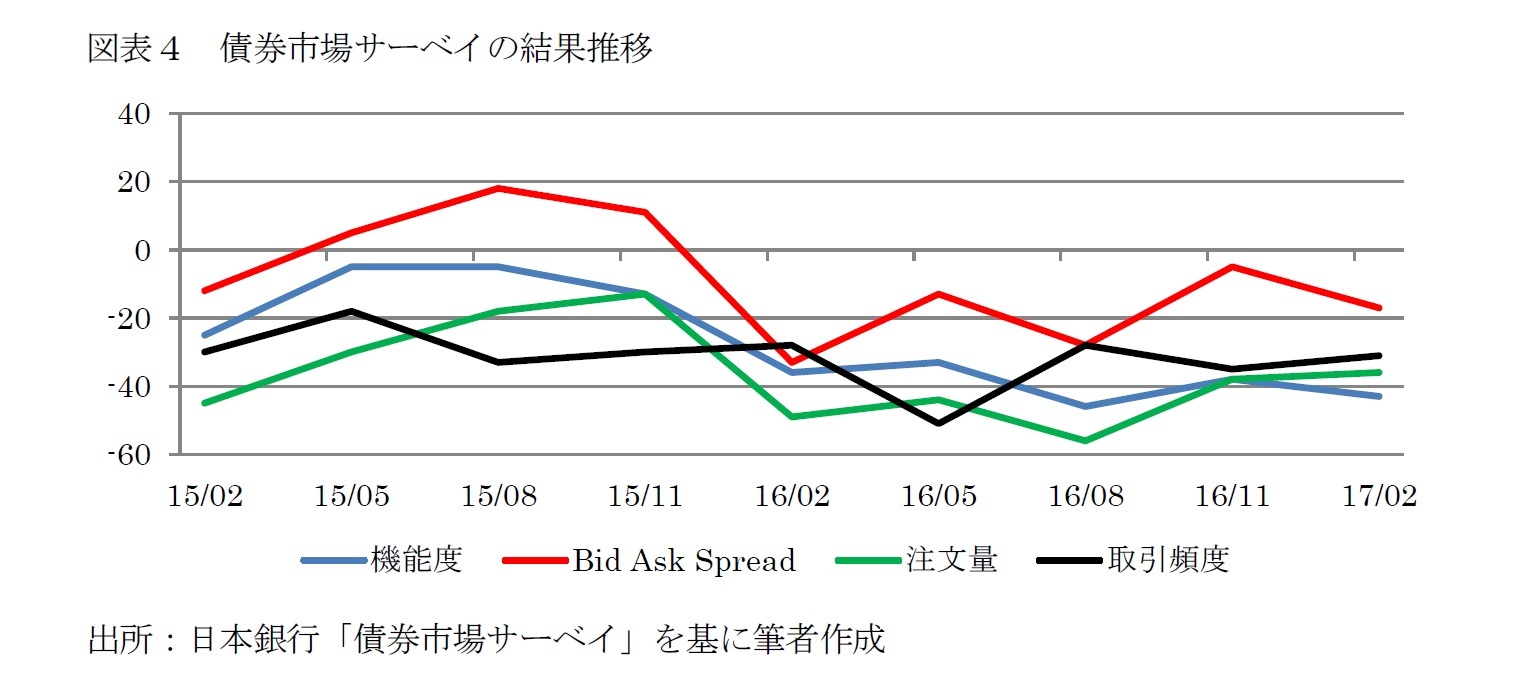 図表４　債券市場サーベイの結果推移