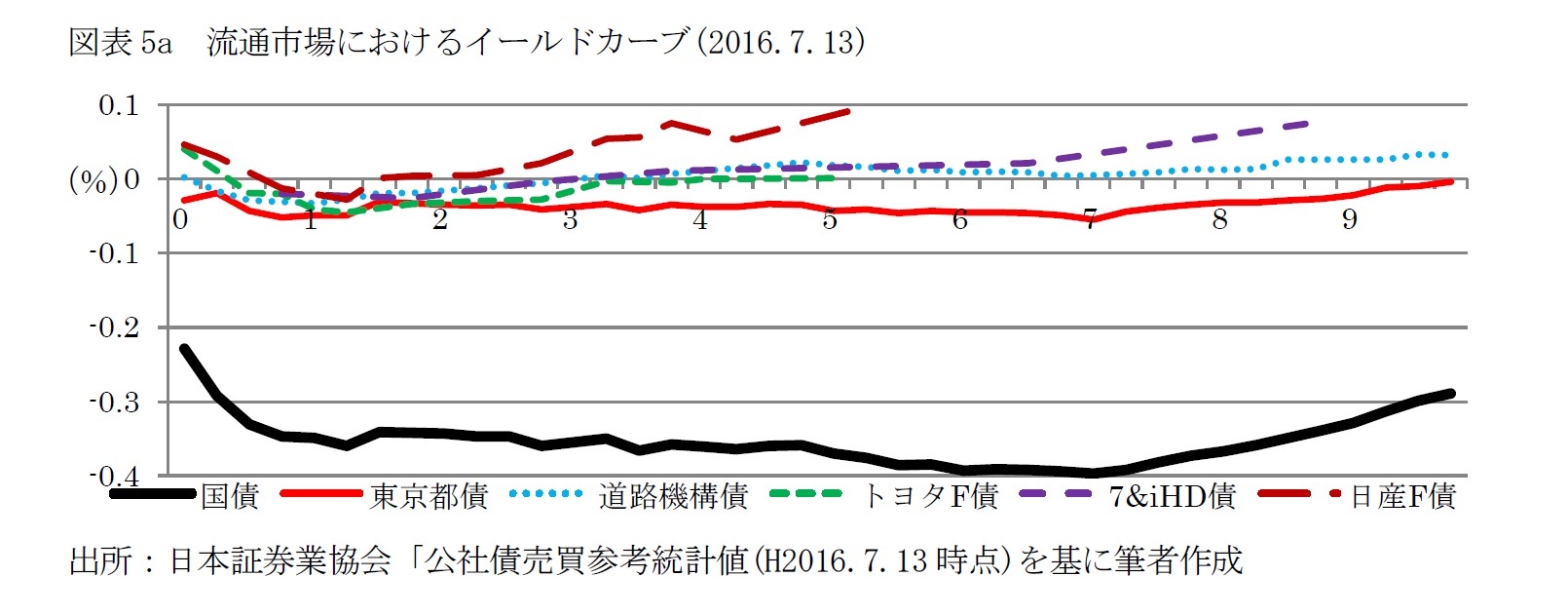 図表5a　流通市場におけるイールドカーブ(2016.7.13)
