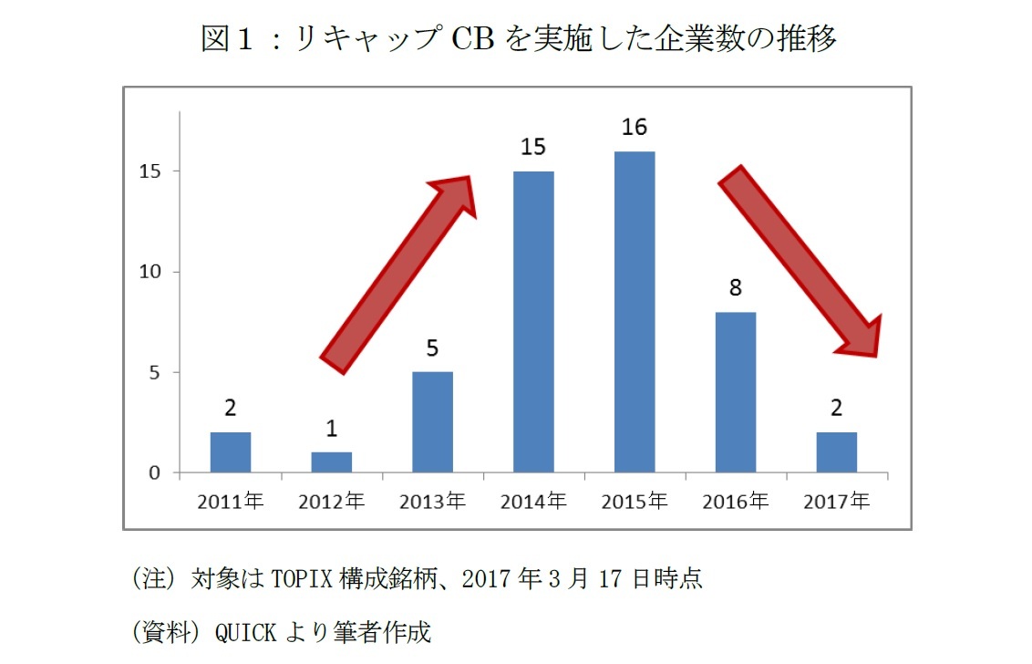 図１：リキャップCBを実施した企業数の推移