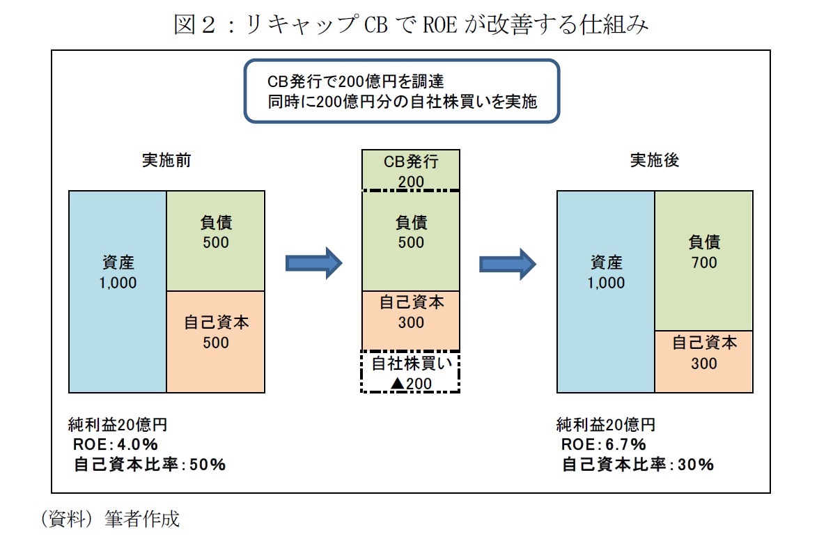 図２：リキャップCBでROEが改善する仕組み