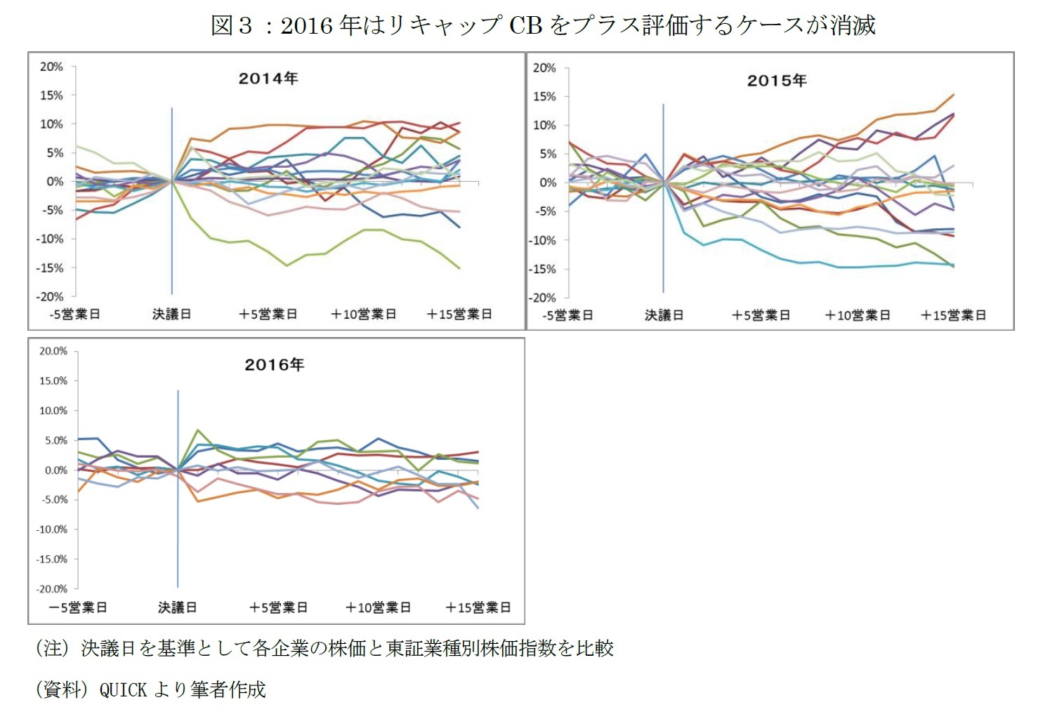 図３：2016年はリキャップCBをプラス評価するケースが消滅