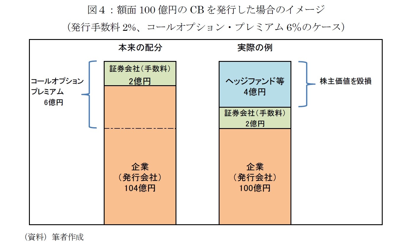 図４：額面100億円のCBを発行した場合のイメージ