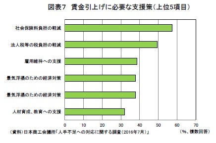 図表7 賃金引上げに必要な支援策(上位5項目)