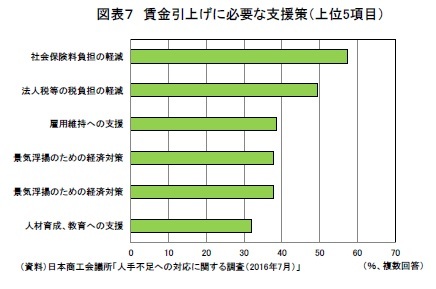 図表７ 賃金引上げに必要な支援策（上位5項目）