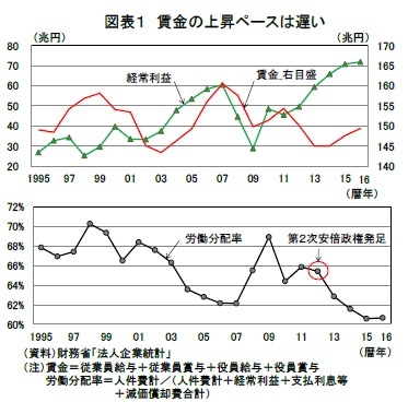 図表１ 賃金の上昇ペースは遅い