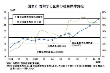 図表２ 増加する企業の社会保障負担