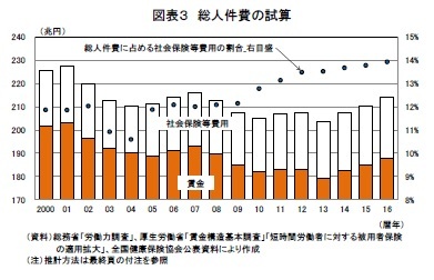 図表３ 総人件費の試算