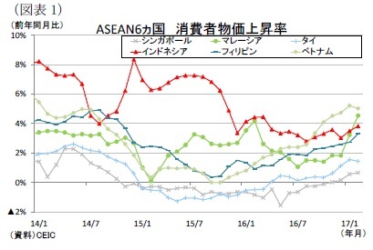 （図表1）ASEAN6ヵ国消費者物価上昇率