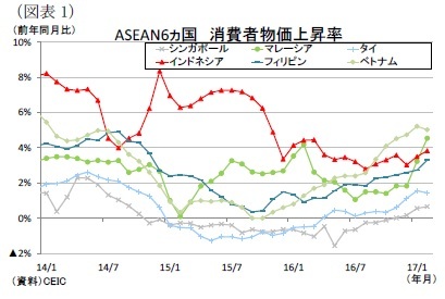 (図表1)ASEAN6ヵ国消費者物価上昇率